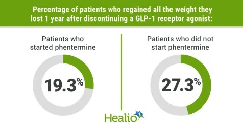 Phentermine may help certain patients lose more weight after discontinuing GLP-1s